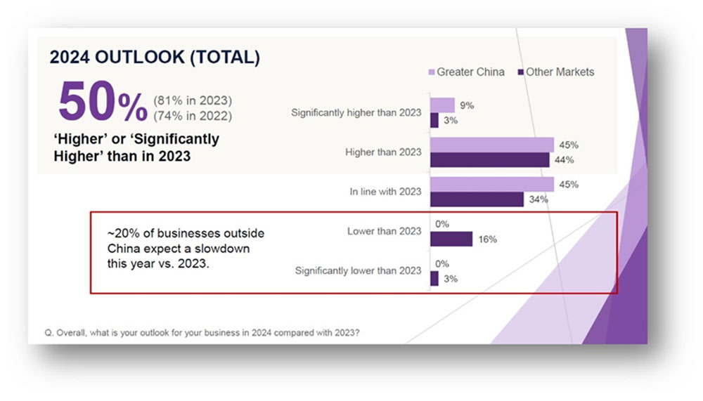 Overall, what is your outlook for your business in 2024 compared with 2023?