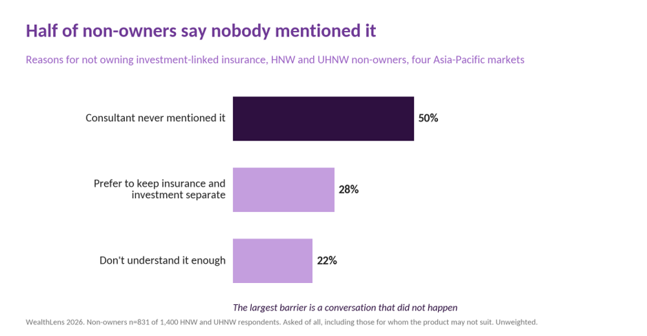 Of wealthy non-owners of investment-linked insurance, 50% say their consultant never mentioned it, 28% prefer to keep insurance separate and 22% say they don't understand it enough.