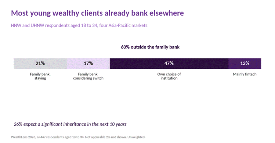 Of wealthy respondents aged 18 to 34, 47% use their own choice of bank and 13% mainly fintech, 21% stay with the family bank and 17% are considering switching; 26% expect a significant inheritance within ten years.